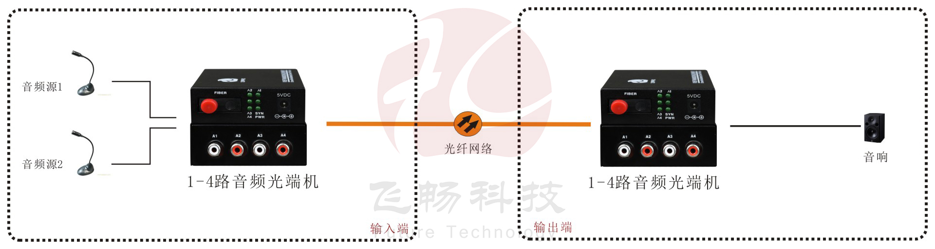 B系列1-4路蓮花座(RCA)廣播音頻光端機方案圖