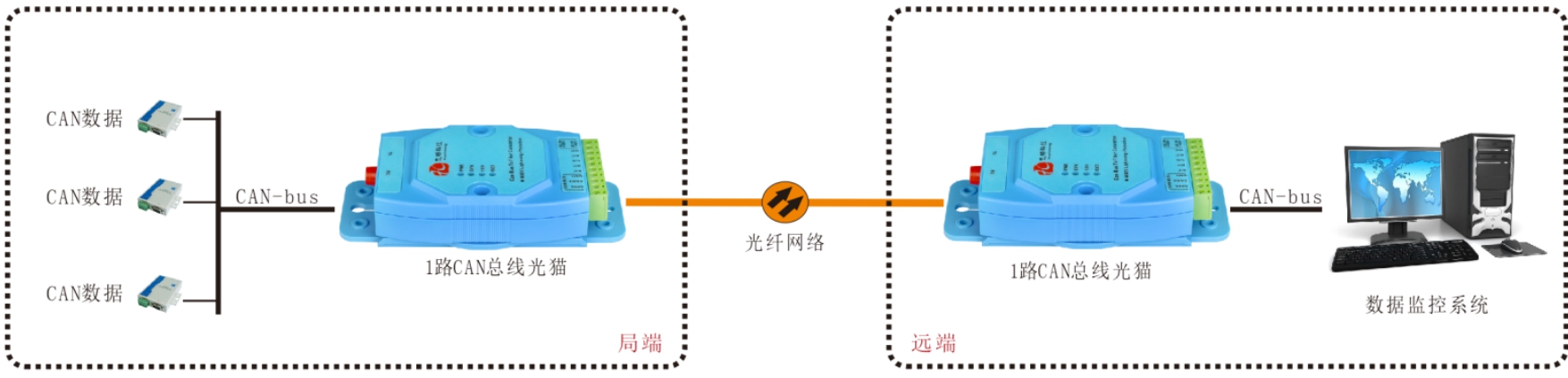 CAN總線光端機(jī)/光貓哪家好？