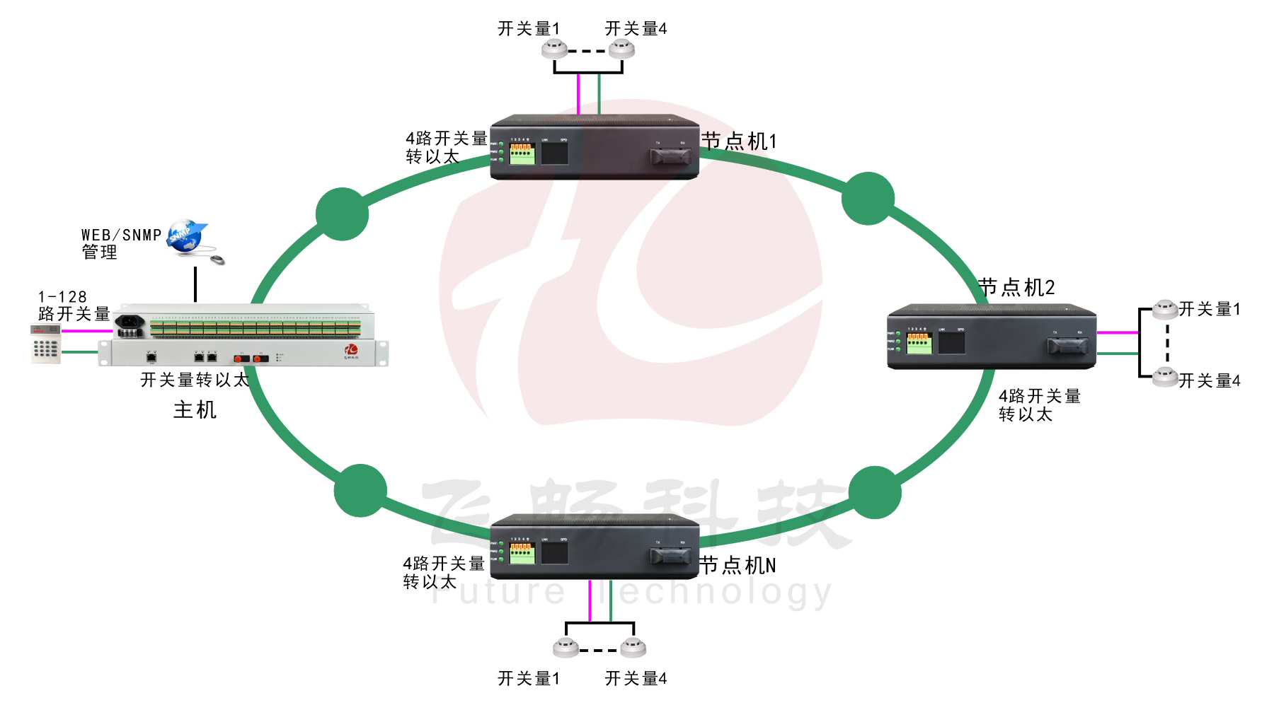 匯聚型64路輸入64路輸出脈沖開關量轉(zhuǎn)以太網(wǎng)